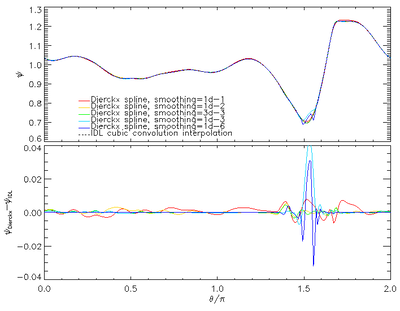 Dierckx smoothing example